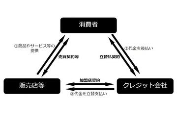 消費者はクレジット会社と立替払い契約、クレジット会社は販売店と加盟店契約、販売店等は消費者と売買契約等をそれぞれ結びます。