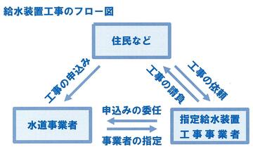 給水装置工事のフロー図.jpg