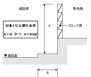 ブロック塀の高さと道路境界線までの水平距離の考え方