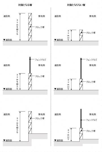 高さの考え方