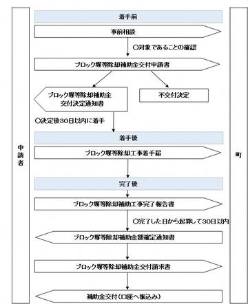 補助申請の流れ